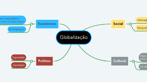 Mind Map: Globalização