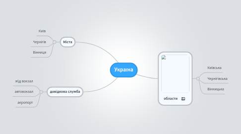 Mind Map: Україна