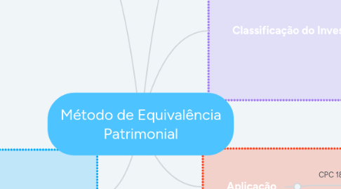 Mind Map: Método de Equivalência Patrimonial