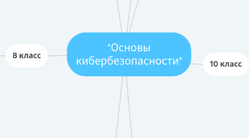 Mind Map: "Основы кибербезопасности"