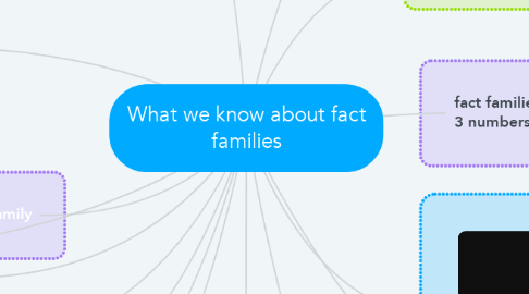 Mind Map: What we know about fact families