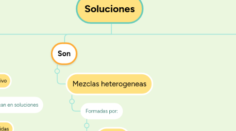 Mind Map: Soluciones