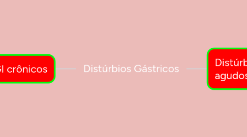 Mind Map: Distúrbios Gástricos