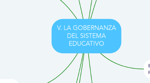 Mind Map: V. LA GOBERNANZA DEL SISTEMA EDUCATIVO