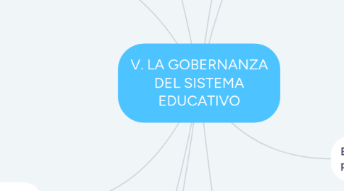 Mind Map: V. LA GOBERNANZA DEL SISTEMA EDUCATIVO