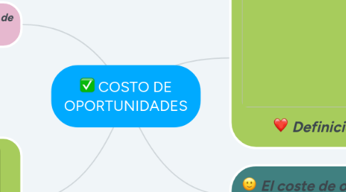 Mind Map: COSTO DE OPORTUNIDADES