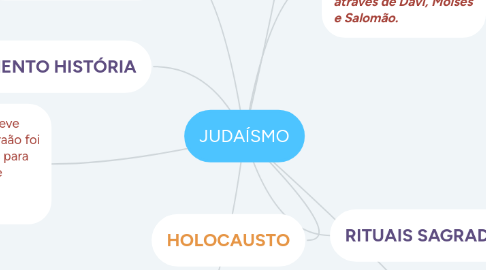 Mind Map: JUDAÍSMO