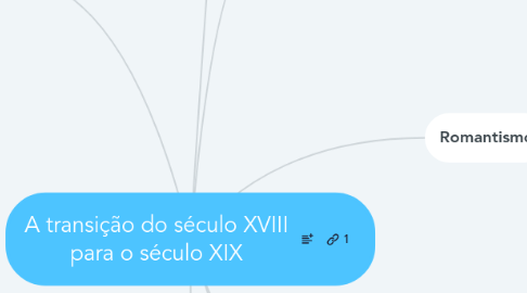 Mind Map: A transição do século XVIII para o século XIX