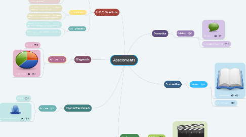 Mind Map: Assessments