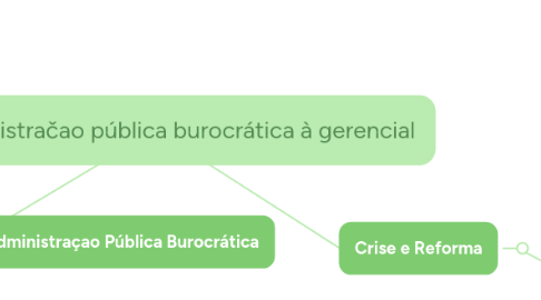 Mind Map: Da Administračao pública burocrática à gerencial