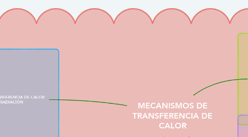 Mind Map: MECANISMOS DE TRANSFERENCIA DE CALOR