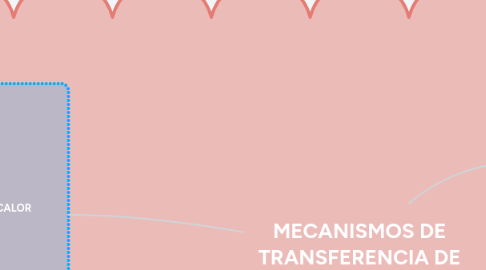 Mind Map: MECANISMOS DE TRANSFERENCIA DE CALOR