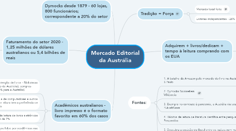 Mind Map: Mercado Editorial da Austrália