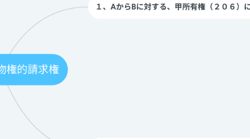 Mind Map: 第28問 物権的請求権