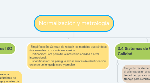 Mind Map: Normalización y metrología