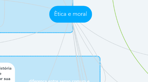 Mind Map: Ètica e moral