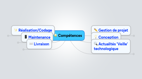 Mind Map: Compétences