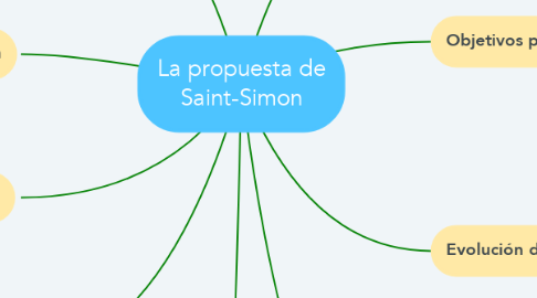 Mind Map: La propuesta de Saint-Simon