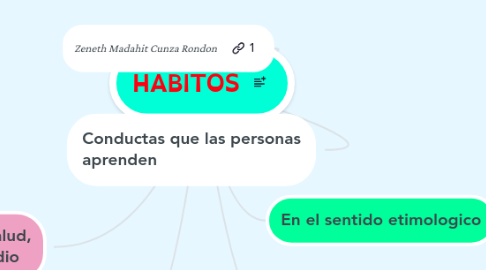 Mind Map: HÁBITOS
