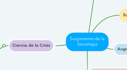 Mind Map: Surgimiento de la Sociologia