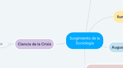 Mind Map: Surgimiento de la Sociologia