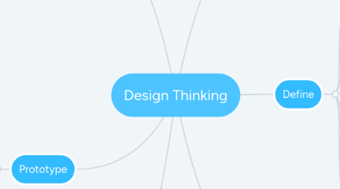 Mind Map: Design Thinking