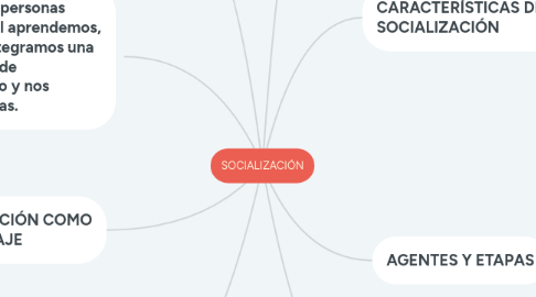 Mind Map: SOCIALIZACIÓN