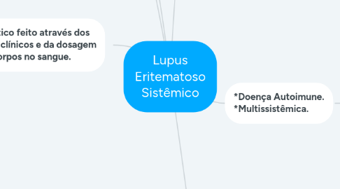 Mind Map: Lupus Eritematoso Sistêmico