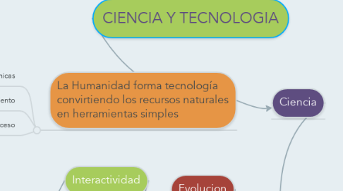 Mind Map: CIENCIA Y TECNOLOGIA