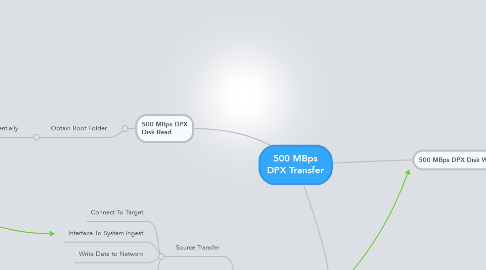 Mind Map: 500 MBps DPX Transfer