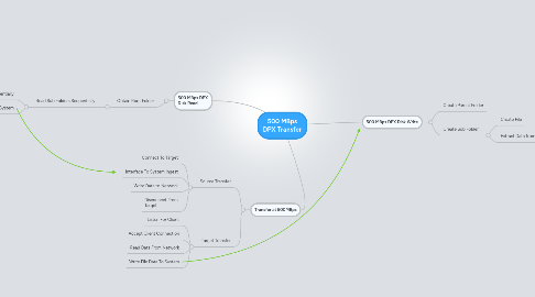 Mind Map: 500 MBps DPX Transfer