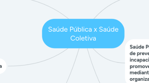 Mind Map: Saúde Pública x Saúde Coletiva