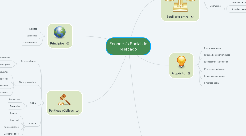 Mind Map: Economía Social de Mercado