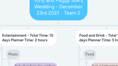 Mind Map: Tony and Peggy Sue's Wedding - December 23rd 2021    Team 2