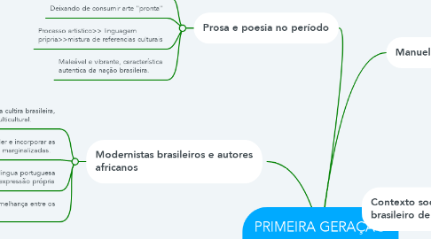 Mind Map: PRIMEIRA GERAÇÃO MODERNISTA