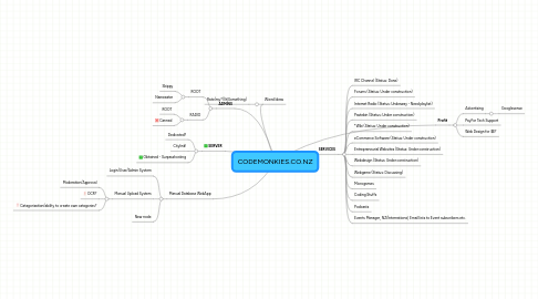 Mind Map: CODEMONKIES.CO.NZ