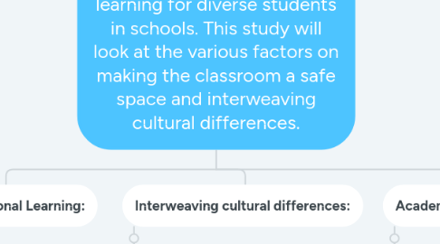 Mind Map: A problem with school is that it lacks social-emotional learning for diverse students in schools. This study will look at the various factors on making the classroom a safe space and interweaving cultural differences.