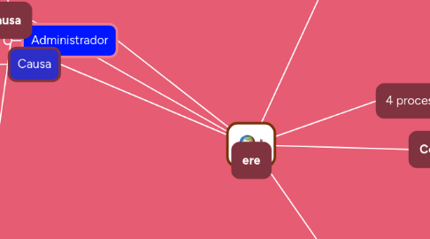 Mind Map: Administração
