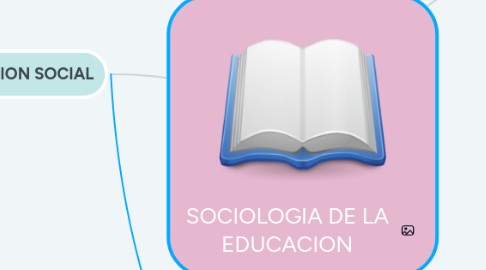 Mind Map: SOCIOLOGIA DE LA EDUCACION
