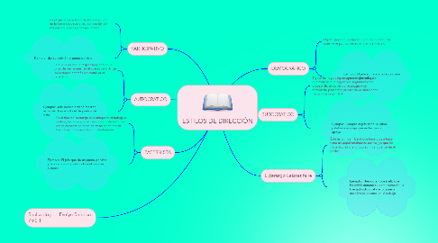 Mind Map: ESTILOS DE DIRECCIÓN