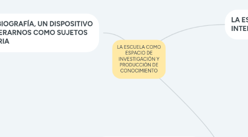 Mind Map: LA ESCUELA COMO ESPACIO DE INVESTIGACIÓN Y PRODUCCIÓN DE CONOCIMIENTO