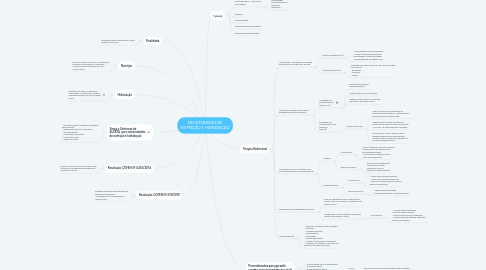 Mind Map: NECESSIDADES DE NUTRIÇÃO E HIDRATAÇÃO