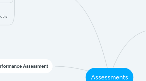 Mind Map: Assessments