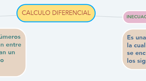 Mind Map: CALCULO DIFERENCIAL