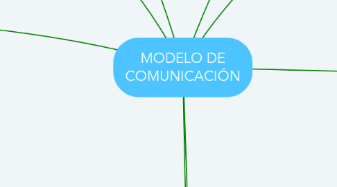 Mind Map: MODELO DE COMUNICACIÓN