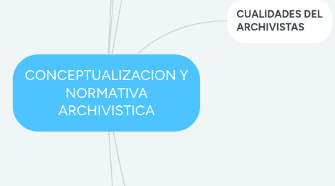 Mind Map: CONCEPTUALIZACION Y NORMATIVA ARCHIVISTICA