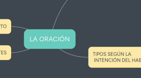 Mind Map: LA ORACIÓN