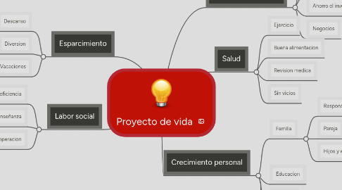 Mind Map: Proyecto de vida