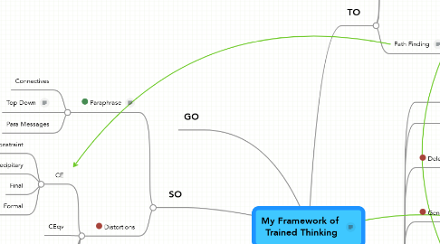 Mind Map: My Framework of  Trained Thinking