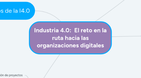 Mind Map: Industria 4.0: El reto en la ruta hacia las organizaciones digitales